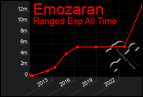 Total Graph of Emozaran