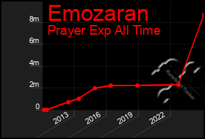 Total Graph of Emozaran