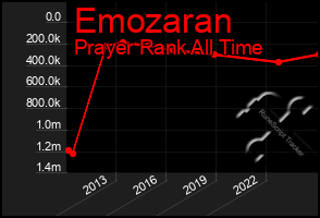 Total Graph of Emozaran