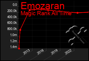 Total Graph of Emozaran