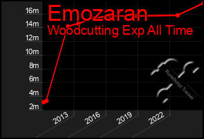 Total Graph of Emozaran