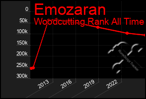 Total Graph of Emozaran