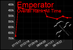 Total Graph of Emperator