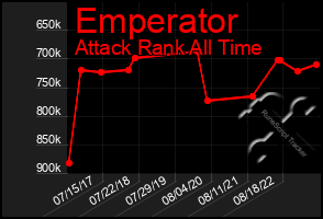 Total Graph of Emperator