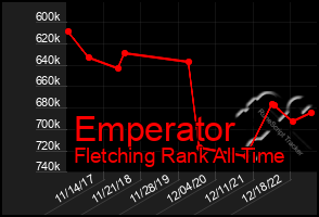 Total Graph of Emperator