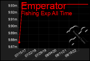 Total Graph of Emperator