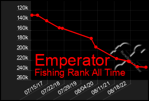 Total Graph of Emperator