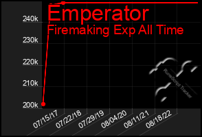 Total Graph of Emperator