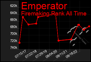 Total Graph of Emperator