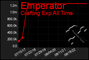 Total Graph of Emperator