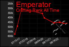 Total Graph of Emperator