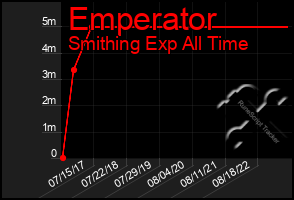 Total Graph of Emperator