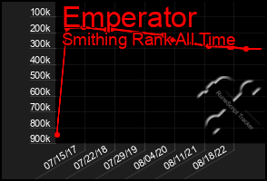 Total Graph of Emperator