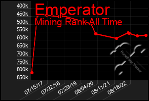 Total Graph of Emperator