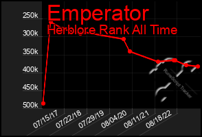 Total Graph of Emperator