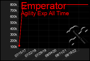 Total Graph of Emperator