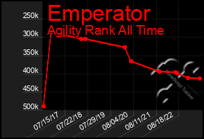 Total Graph of Emperator