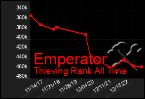 Total Graph of Emperator