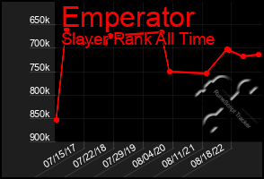 Total Graph of Emperator