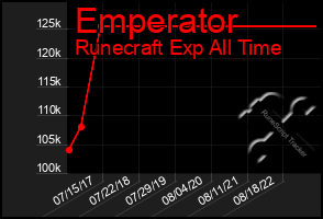 Total Graph of Emperator