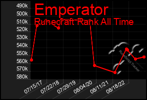 Total Graph of Emperator