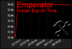 Total Graph of Emperator