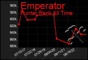 Total Graph of Emperator