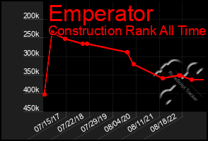 Total Graph of Emperator