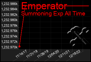 Total Graph of Emperator