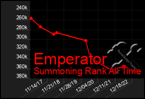 Total Graph of Emperator