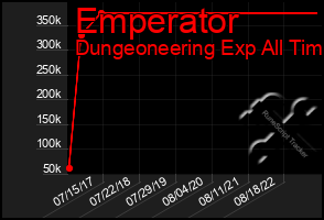 Total Graph of Emperator