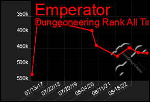 Total Graph of Emperator