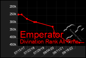 Total Graph of Emperator