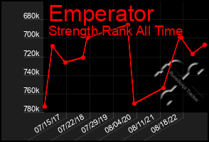 Total Graph of Emperator