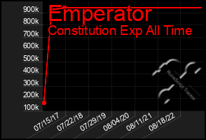 Total Graph of Emperator