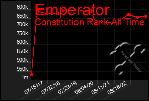 Total Graph of Emperator