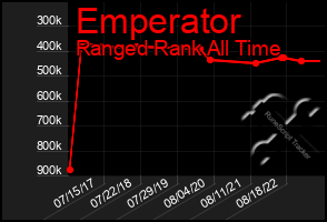 Total Graph of Emperator