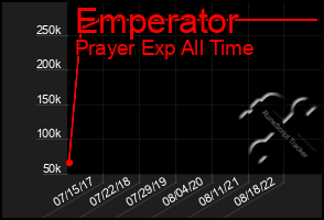 Total Graph of Emperator