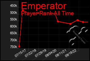 Total Graph of Emperator