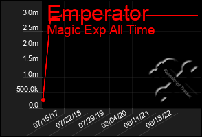 Total Graph of Emperator