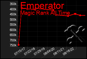 Total Graph of Emperator