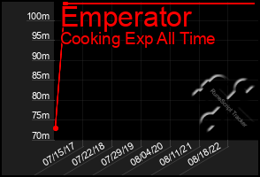 Total Graph of Emperator