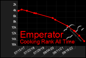 Total Graph of Emperator