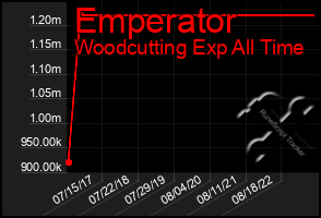 Total Graph of Emperator