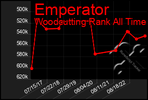 Total Graph of Emperator