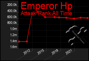 Total Graph of Emperor Hp