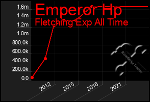 Total Graph of Emperor Hp