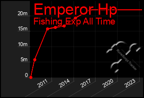 Total Graph of Emperor Hp