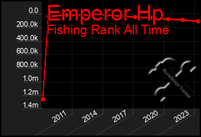 Total Graph of Emperor Hp