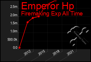 Total Graph of Emperor Hp